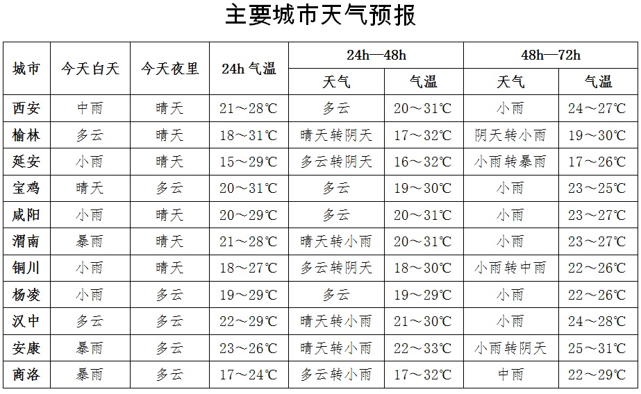 周至最新天气预报,周至最新天气预报