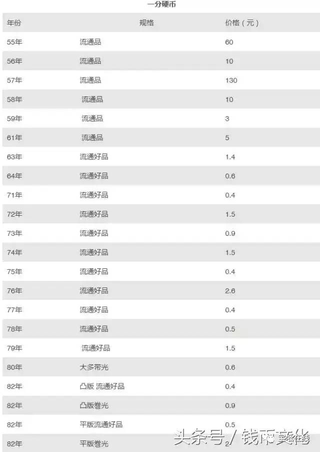 普通纪念币最新价格表,普通纪念币最新价格表及其市场趋势分析